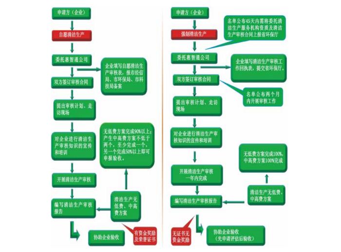 清潔生產(chǎn)，清潔生產(chǎn)審核