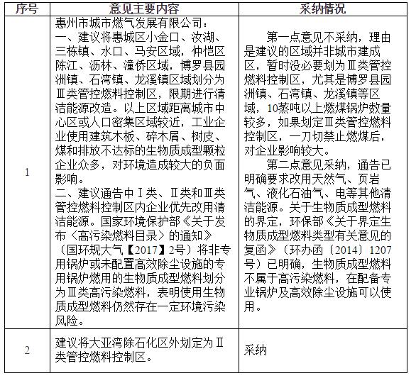關(guān)于《關(guān)于劃定惠州市高污染燃料禁燃區(qū)的通告（代擬稿）》公開征求意見情況的說明