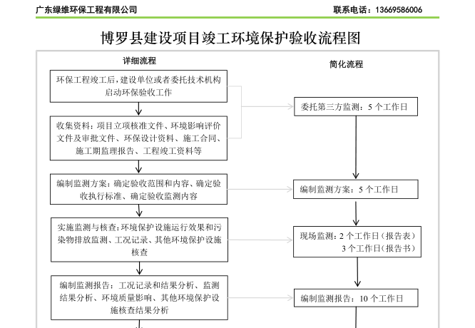 惠州市博羅縣建設(shè)項(xiàng)目竣工環(huán)境保護(hù)驗(yàn)收流程圖