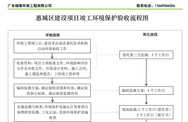 惠州市惠城區(qū)建設(shè)項(xiàng)目竣工環(huán)境保護(hù)驗(yàn)收流程圖