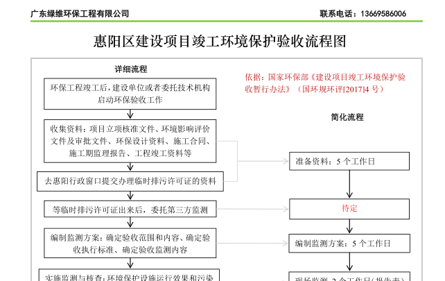 惠州市惠陽區(qū)建設(shè)項(xiàng)目竣工環(huán)境保護(hù)驗(yàn)收流程圖