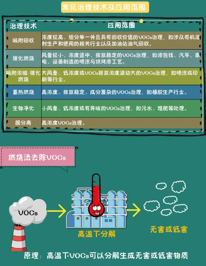 VOCs治理 VOCs治理